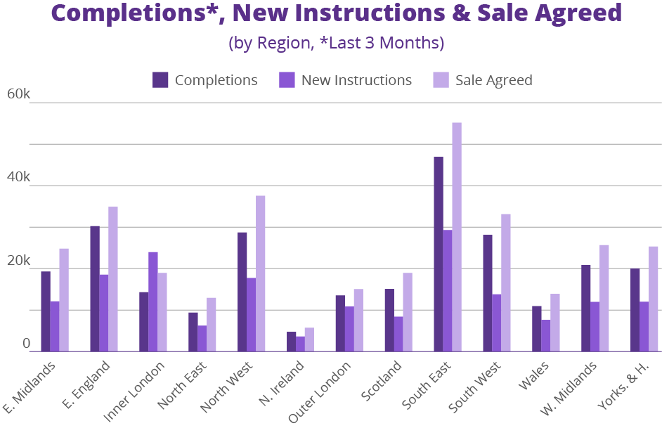 property market stats April 2022