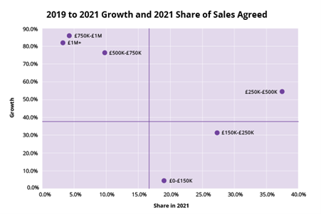 BCG - property price band