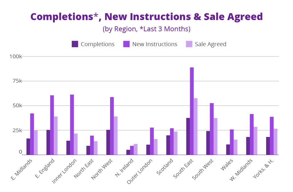 Bar chart showing completions, new instructions and sales agreed by UK region