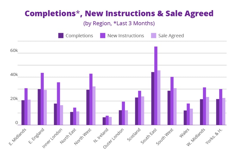 Bar chat showing number of completions, new instructions and sale agreed by UK region