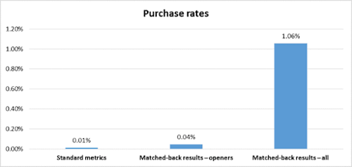 Bar graph showing purchase rates from email marketing