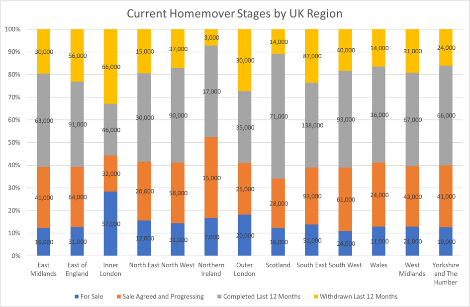 homemover stages by audience