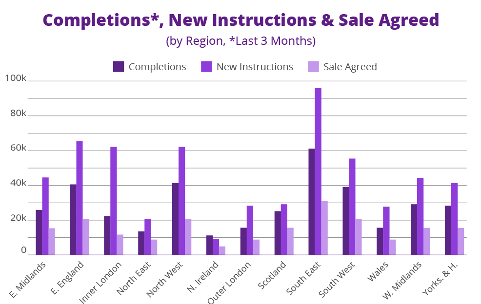 Completions, new instructions & sales agreed pulse April graph