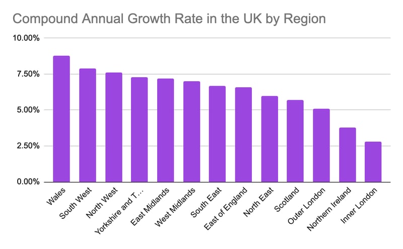 Compound Annual Growth Rate in the UK by Region