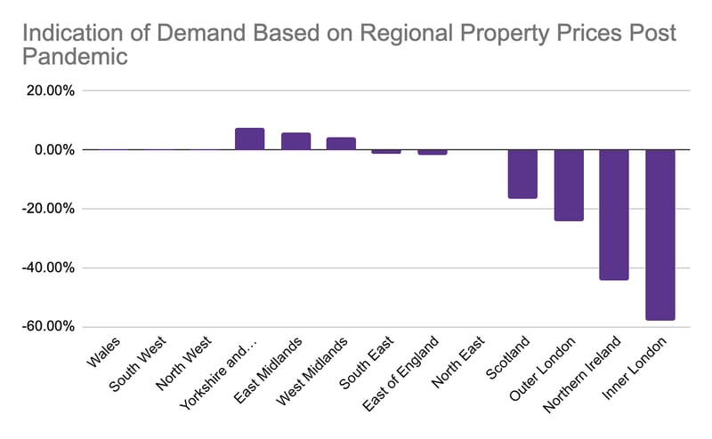 Indication of Demand Based on Regional Property Prices Post Pandemic