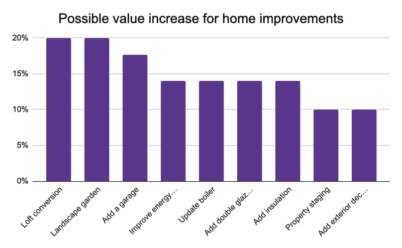 Possible value increase for home improvements