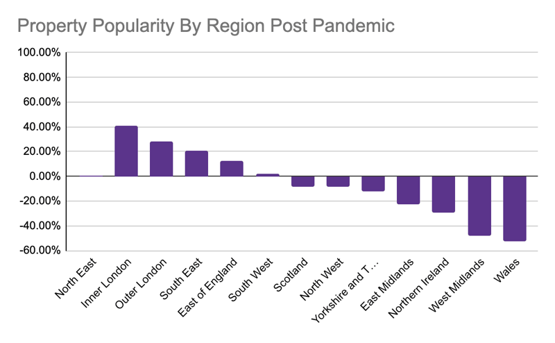 Property Popularity by Region Post Pandemic