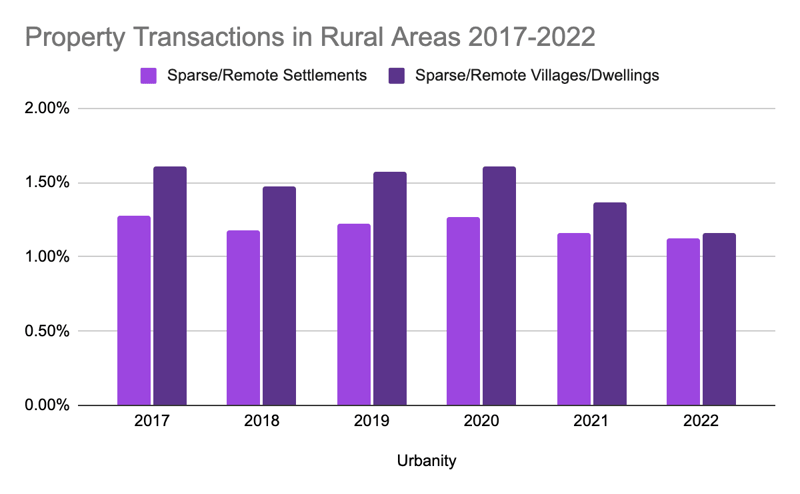 Property Transactions in Rural Areas 2017-2022