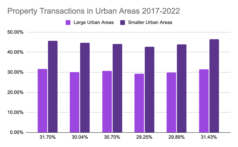 Property Transactions in Urban Areas 2017-2022