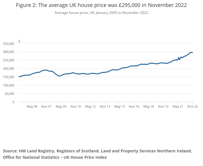 The average UK house price in November 2022