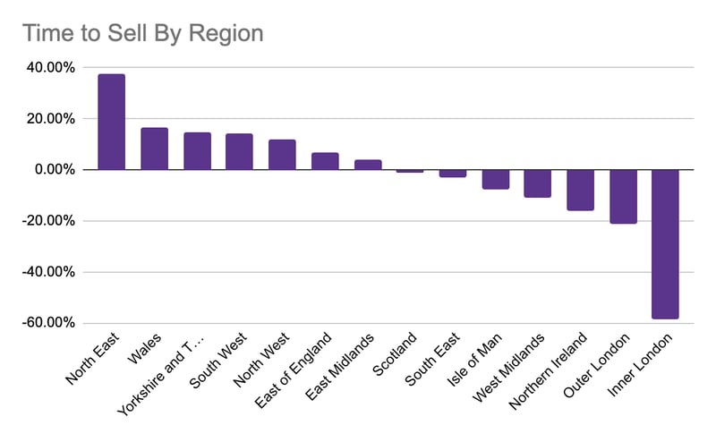 Time to Sell By Region