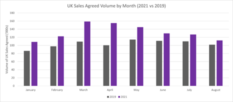 UK sales agreed by month