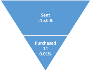 conversion rate of email marketing
