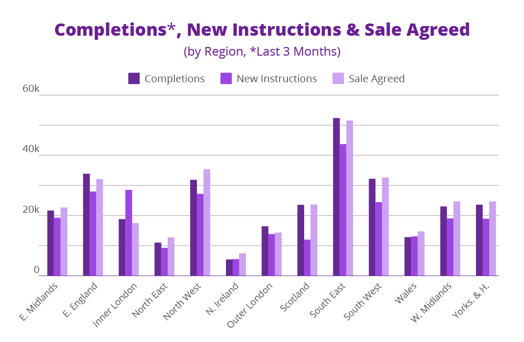 graph showing completions and sales agreed in last 3 months