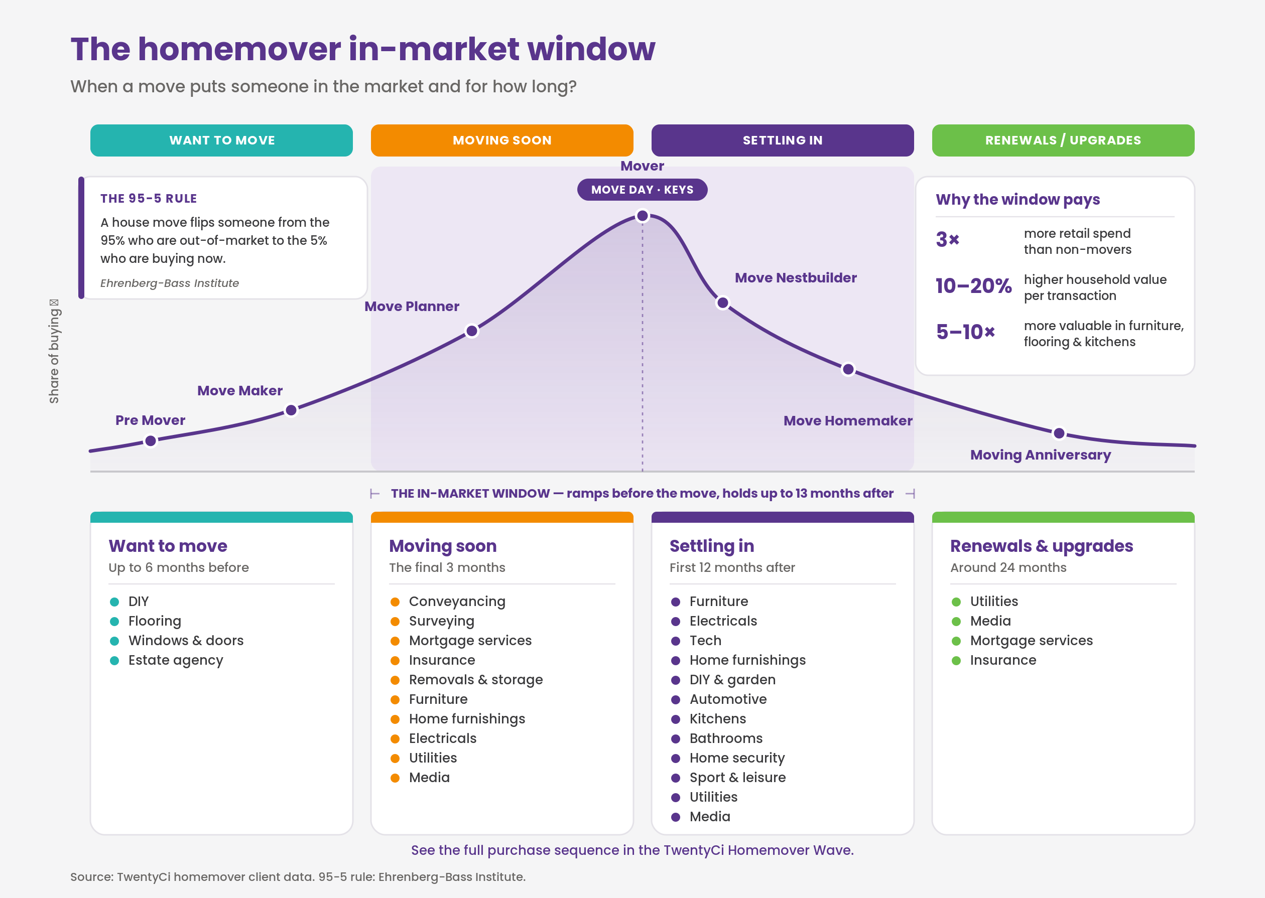 homemover-in-market-window