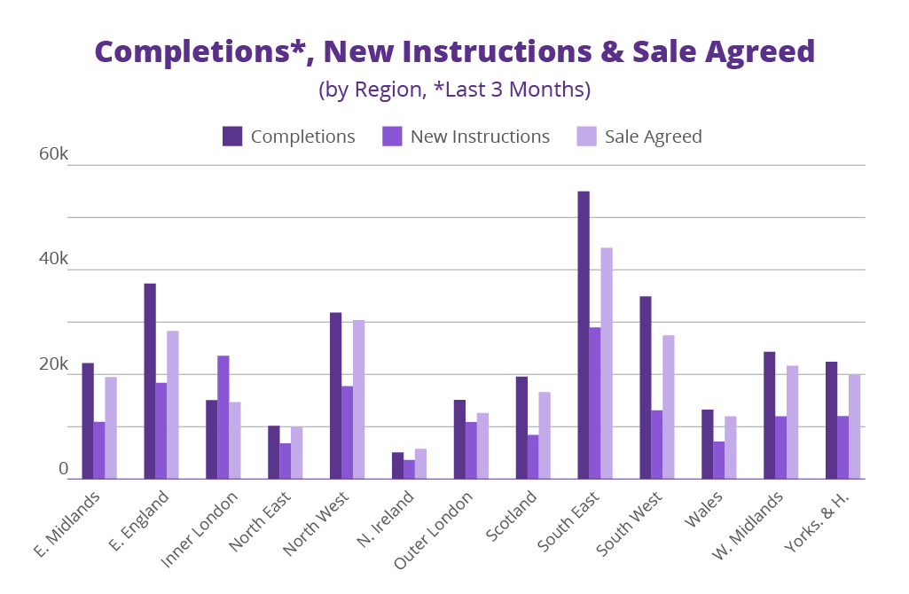 bar chart showing new instructions, sale agreed and completions in the UK property market in February