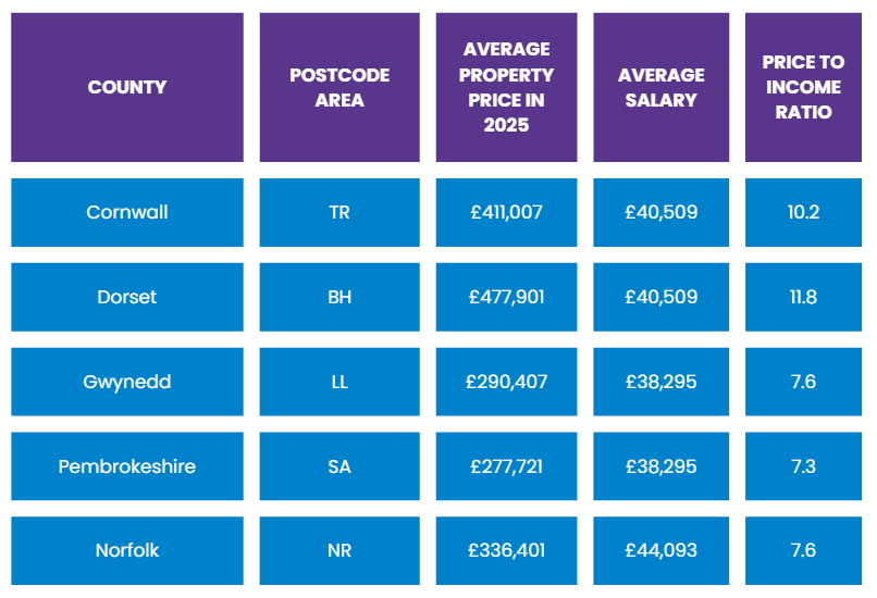 How Council Tax on Second Homes is Warping the Property Market