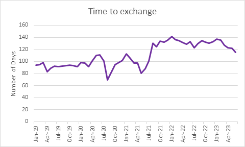 time-to-exchange-graph
