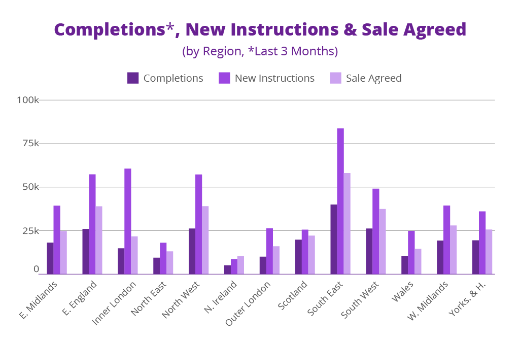 Graph showing the number of completions, new instructions and sales agreed in the last three months by UK region