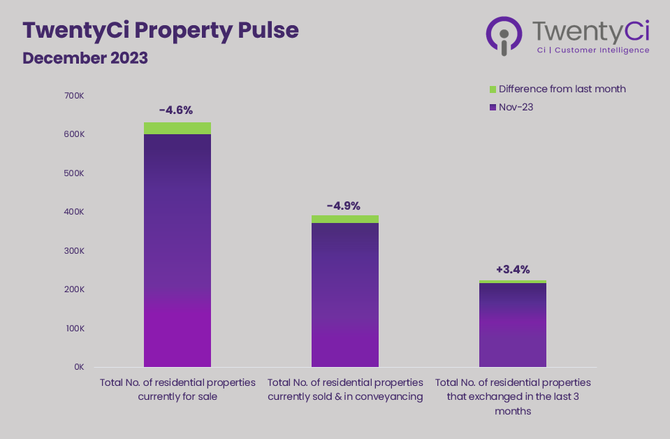 december-graph-properties-for-sale-sold-and-exchanged
