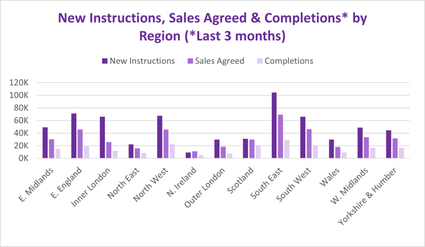 graph-to-show-instructions-sales-agreed-completions-over-the-last-three-month-september